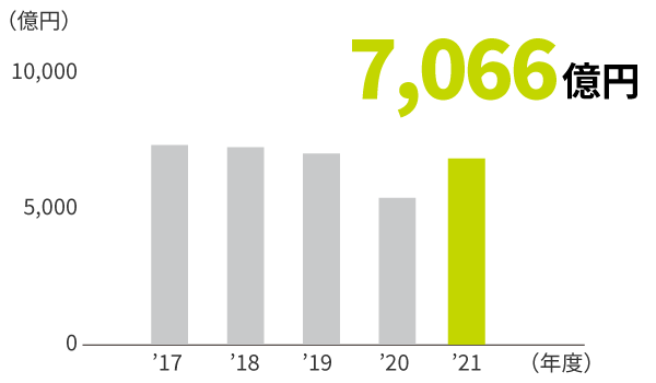 連結粗利益及び親会社株主に帰属する当期純利益の2012年度から2016年度までを表すグラフです。2016年度の連結粗利益は2兆9,207億円、親会社株主に帰属する当期純利益は7,065億円です。