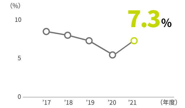 株主資本を分母に算出したROEの2012年度から2016年度までを表すグラフです。2016年度はROE9.1%です。