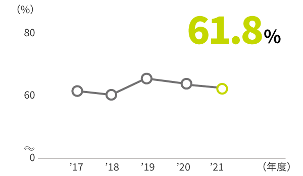 経費率の2012年度から2016年度までを表すグラフです。2016年度の経費率は62.1%です。