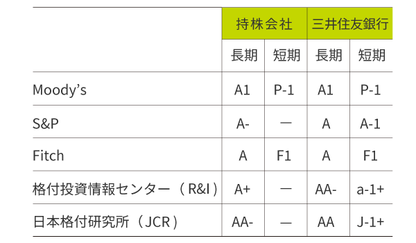 外部格付(2017年6月末現在)を表す表です。三井住友フィナンシャルグループ、長期、短期。Moody's、A1、A−、P-1。Standard & Poor's、A−、―。Fitch Ratings、A、F1。格付投資情報センター(R&I)、A+、―。日本格付研究所(JCR)、AA−、―。三井住友銀行、長期、短期。Moody's、A1、P-1。Standard & Poor's、A、A-1。Fitch Ratings、A、F1。格付投資情報センター(R&I) 、AA−、a-1+。日本格付研究所(JCR) 、AA、J-1+。