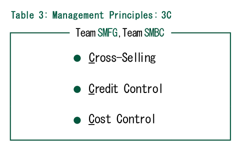 Management Principles: 3C