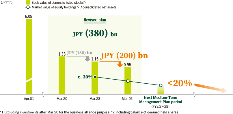 Reduction Plan of Equity Holdings