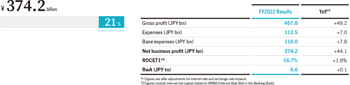 Contribution to Consolidated Net Business Profit (FY2022)