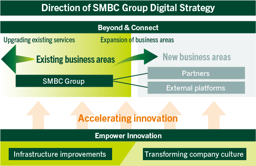 Direction of SMBC Group Digital Strategy