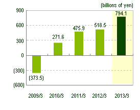 Graph:Net income (loss) (SMFG Consolidated)
