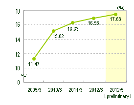 graph:Capital ratio