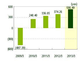 graph:Net income (loss) per share