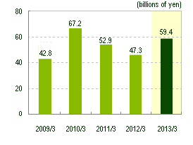 Graph:Operating revenue