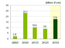 Graph:Operating profit