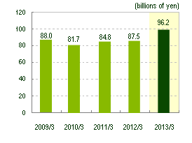 Graph:Operating revenue (Note2)