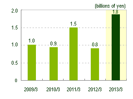 Graph:Operating profit (Note2)
