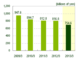 Graph:Operating revenue (Note3, Note4)
