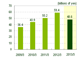 Graph:Operating profit (Note3, Note4)