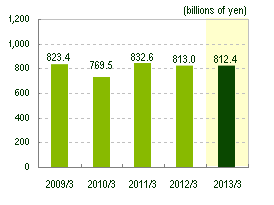 Graph:Banking profit