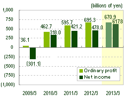 Graph:Ordinary profit and Net income
