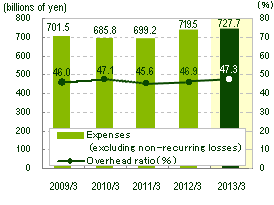Graph:Expenses and Overhead ratio 