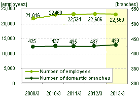 Graph:Number of employees and domestic branches