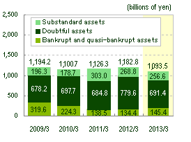 Graph:Problem assets based on the Financial Reconstruction Law