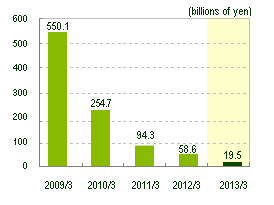Graph:Total credit cost