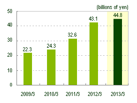 Graph:Operating profit
