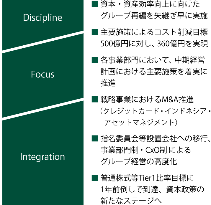 Discipline Focus Integration {EYɌO[vĕ҂pɎ{ v{ɂRXg팸ڕW500~ɑ΂A360~ eƕɂāAocvɂv{𒅎ɐi 헪ƂɂM&AiiNWbgJ[hEChlVAEAZbg}lWgj wψݒuЂւ̈ڍsAƕ吧ECxOɂO[voc̍x ʊTier1䗦ڕW1NO|œBA{̐VȃXe[W