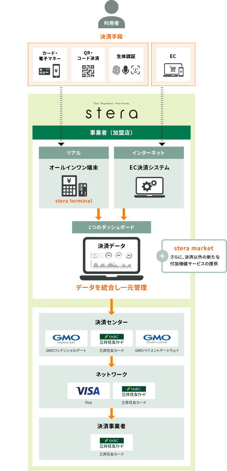 次世代決済プラットフォームsteraとは？