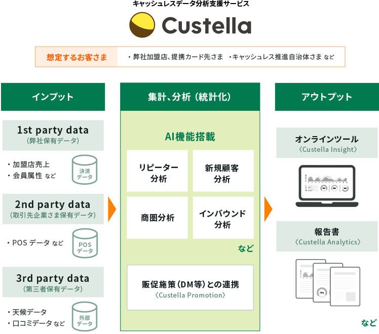 データ分析支援サービスCustellaとは？