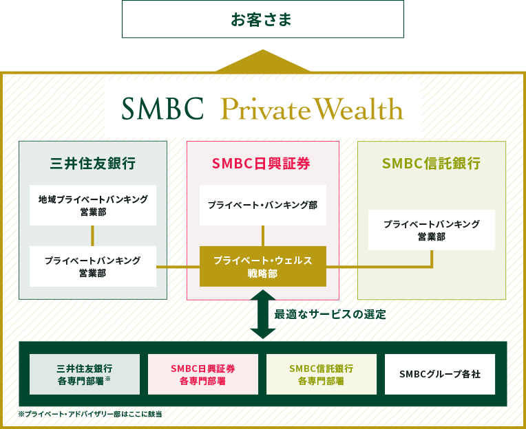 SMBC Private Wealthの体制図