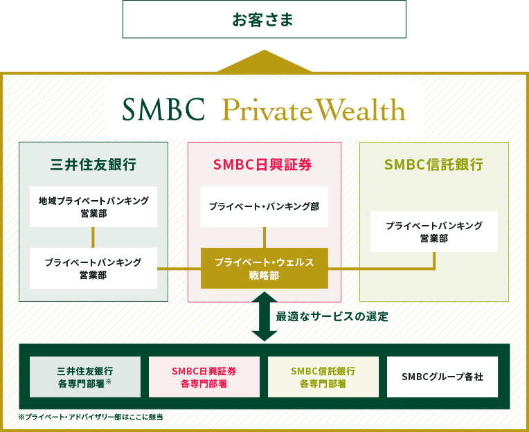 証券・銀行・信託が連携! ワンストップで富裕層のお客さまに、最適なサービスを届ける