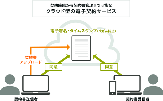 SMBCクラウドサインの仕組み