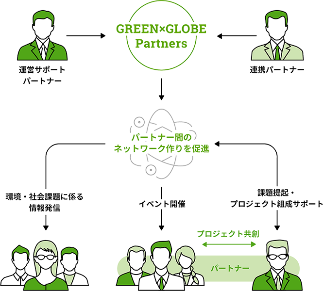 GREEN×GLOBE Partners