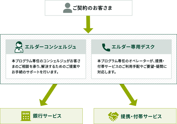 SMBCエルダープログラム