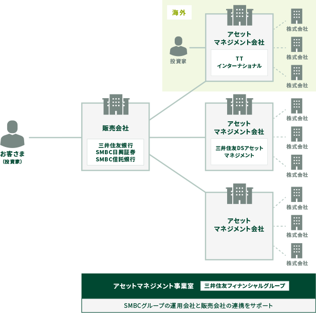 アセットマネジメントの全体図