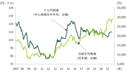 図表1-1　2012年11月以降、円安傾向が進展すると日経平均株価も上昇に転じた