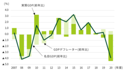 図表1-2 2013年度に名目GDP成長率はプラスに転じた