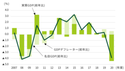 図表1-2　2013年度に名目GDP成長率はプラスに転じた