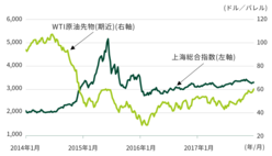 図表1-3　2015年6月をピークに上海総合指数は下落に転じ、2016年1月には原油価格が大きく下落