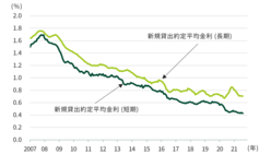 図表1-4　国内銀行の新規貸出約定平均金利は世界金融危機以降、低下傾向を辿った