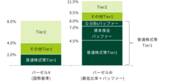 図表1-6　バーゼルⅡとバーゼルⅢにおける所要自己資本比率の比較