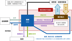 図表1-7　原子力損害賠償支援機構が東京電力に資金援助を行い、東京電力が被災者に賠償を行う仕組み