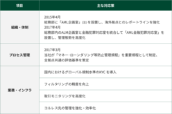 図表10-1 組織・体制、プロセス管理、業務・インフラに関する管理態勢の高度化の取り組み