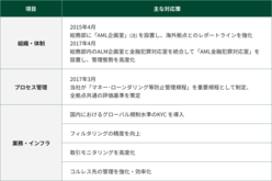 図表10-1　組織・体制、プロセス管理、業務・インフラに関する管理態勢の高度化の取り組み