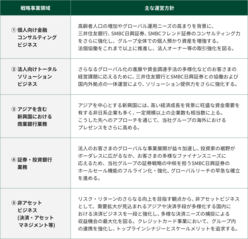 図表2-2 「5つの戦略事業領域」における具体的な運営方針の概要
