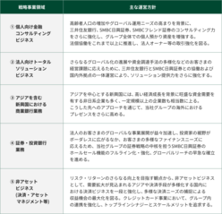 図表2-2　「5つの戦略事業領域」における具体的な運営方針の概要