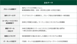 図表2-3 成長戦略プロジェクトとして設置された6つのタスクフォースと取り扱いテーマ