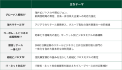 図表2-3　成長戦略プロジェクトとして設置された6つのタスクフォースと取り扱いテーマ