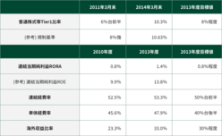 図表2-4 中期経営計画(2011~13年度)の財務目標の達成状況
