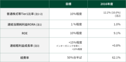 図表2-6　2014～16年度中期経営計画の財務目標と実績