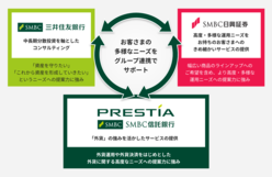 図表3-1　お客さまの多様なニーズをサポートする、三井住友銀行、SMBC日興証券、SMBC信託による連携のイメージ図