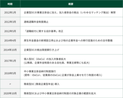 図表3-6　個人型イデコの加入対象者拡大やイデコプラスの導入など、確定拠出年金拡大に向けて、2021年3月までの10年間に実施された数々の制度改正の一覧表